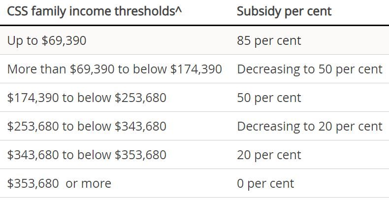 Child Care Subsidy (CCS) | TO BE 0-6 PTY LTD